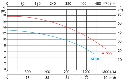 نمودار هد و دبی پمپ تصفیه استخر ایمکس مدل AFS55 و سری AFS