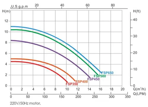 نمودار هد و دبی پکیج فیلتر شنی ایمکس مدل FSP650-4W و پکیج تصفیه استخر سری FSP