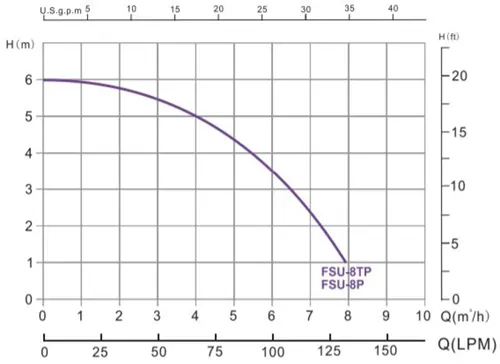 نمودار هد و دبی پکیج تصفیه استخر ایمکس مدل FSU-8TP