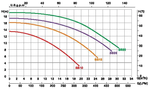 نمودار هد و دبی پمپ تصفیه آب استخر ایمکس مدل SB300 و سری SB
