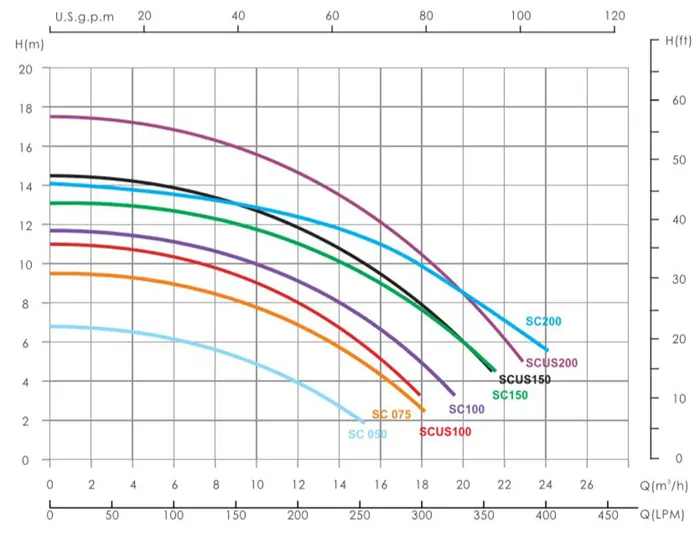 نمودار هد و دبی پمپ تصفیه استخر ایمکس مدل SC200 و سری SC