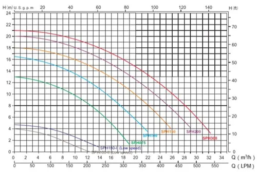 نمودار هد و دبی پمپ استخر ایمکس (Emaux) مدل SPH075 و سری SPH