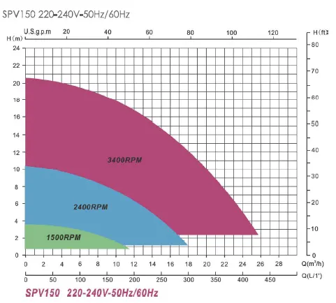 نمودار هد و دبی پمپ استخر ایمکس (Emaux) مدل SPV150