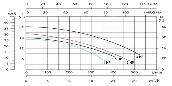 نمودار هد و دبی پمپ تصفیه استخر سیپو مدل SUPERLINE-10