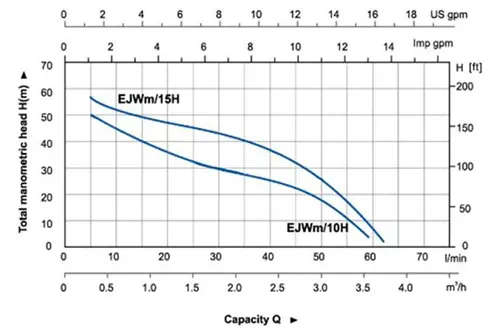نمودار عملکرد پمپ آب سانتریفیوژ آکوا استرانگ سری EJWM
