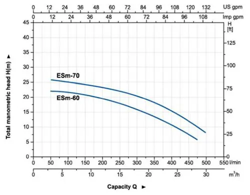 نمودار عملکرد پمپ سانتریفیوژ جارو استخری آکوا استرانگ مدل ESM-60
