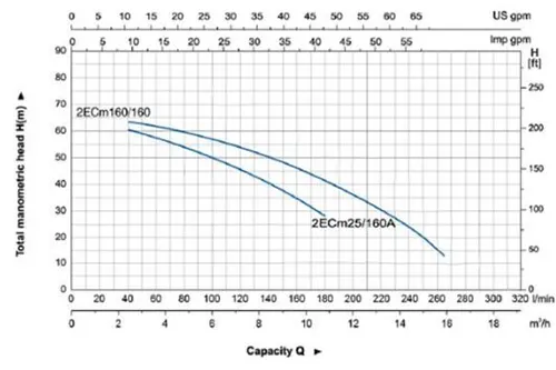 نمودار عملکرد پمپ آب سانتریفیوژ بشقابی آکوا استرانگ سری 2ECM