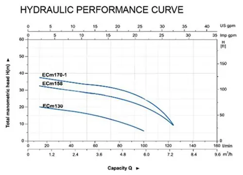 نمودار عملکرد پمپ آب سانتریفیوژ بشقابی آکوا استرانگ سری ECM