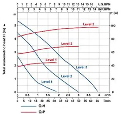 نمودار عملکرد پمپ سیرکولاتور آکوا استرانگ مدل ERP25-60/180