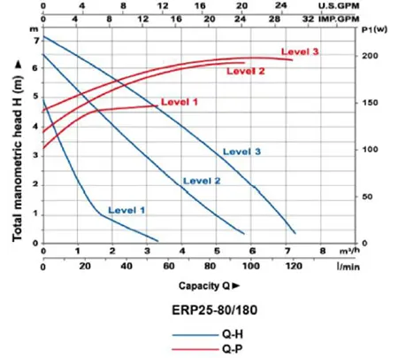 نمودار عملکرد پمپ سیرکولاتور آکوا استرانگ مدل ERP25-80/180