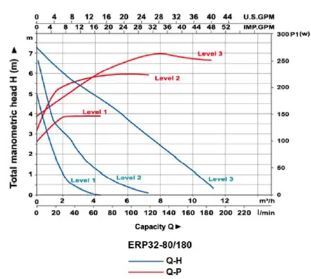 نمودار عملکرد پمپ سیرکولاتور آکوا استرانگ مدل ERP32-80/180