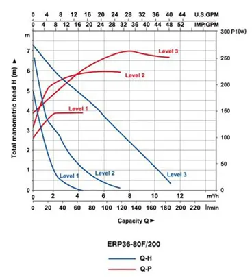 نمودار عملکرد پمپ سیرکولاتور آکوا استرانگ مدل ERP36-80F/200