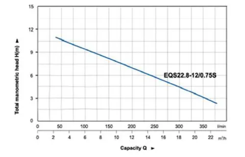 نمودار عملکرد پمپ کف کش آکوا استرانگ مدل EQS22.8-12/0.75S