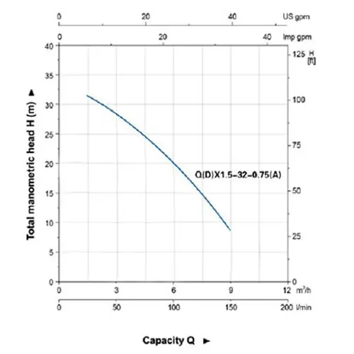 نمودار عملکرد پمپ کفکش آکوا استرانگ QDX1.5-32-0.75A