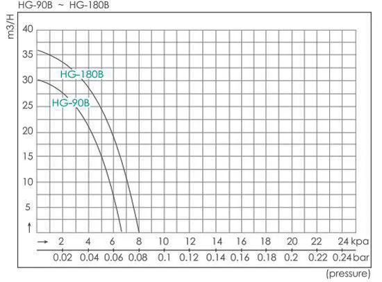 نمودار نسبت هوادهی و فشار بلوئر کالمو مدل HG-180B و HG-90B