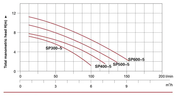 منحنی کارکرد هیدورلیک پمپ تصفیه استخر هایپرپول مدل Gidrox-SP600-05