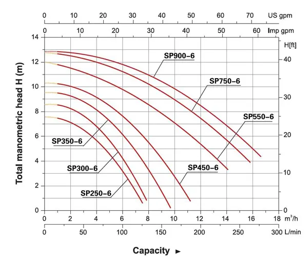 منحنی عملکرد هیدرولیک پمپ تصفیه استخر هایپرپول مدل Gidrox-SP750-06