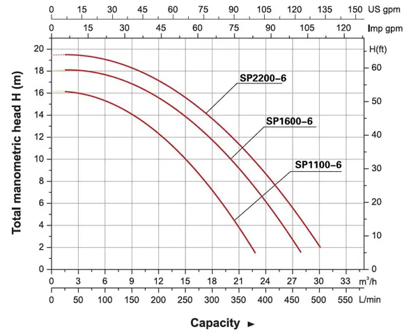 منحنی عملکرد هیدرولیک پمپ استخری هایپرپول مدل Gidrox-SP2200-06