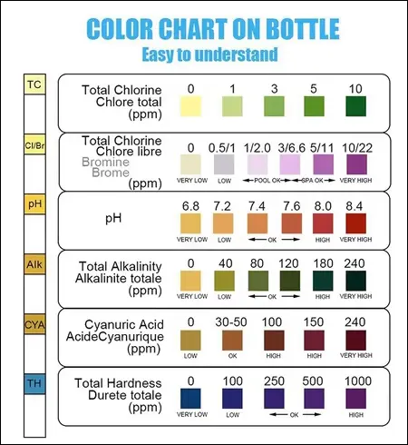 جدول رنگبندی مولفه‌های شیمیایی انواع تست کیت آب