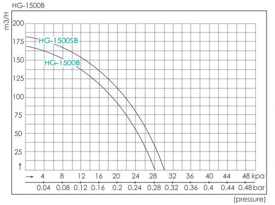 Pressure and flow diagram-hg-1500b