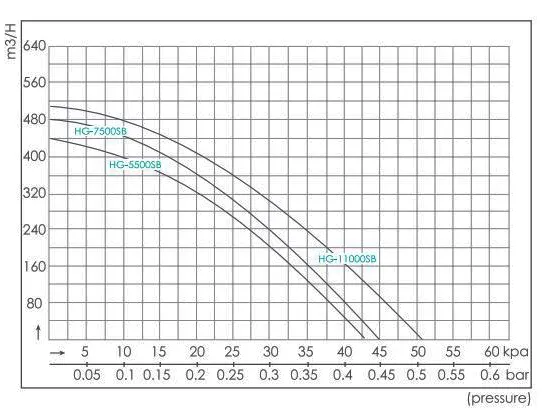 نمودار نسبت هوادهی و فشار بلوئر کالمو مدل HG-5500SB