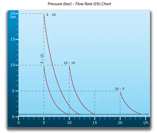 نمودار فشار و دبی دوزینگ پمپ اتاترون (Etatron) سری BT MF