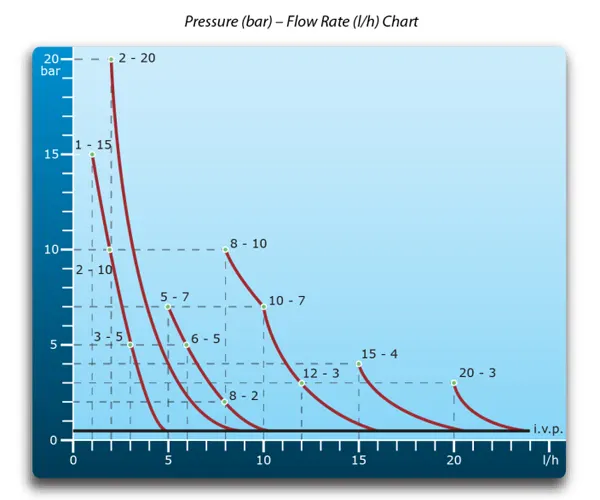 نمودار فشار و دبی دوزینگ پمپ اتاترون سری DLX MA