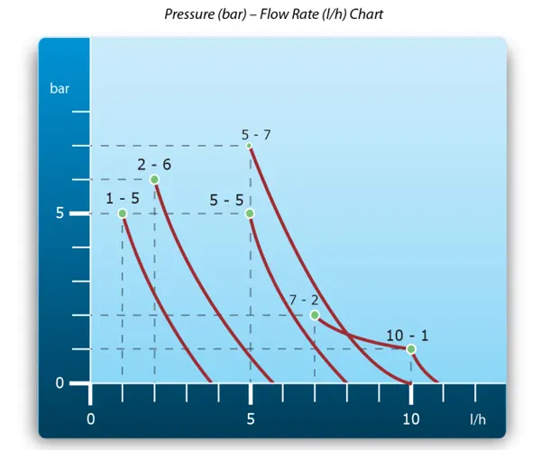 نمودار فشار و دبی دوزینگ پمپ اتاترون سری PKX MA