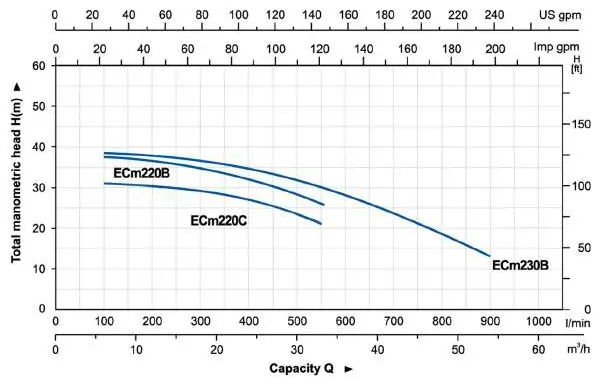 منحنی عملکرد جت پمپ جکوزی آکوا استرانگ مدل ECM-220C