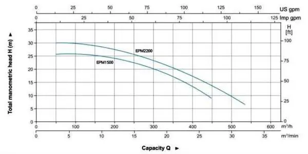منحنی عملکرد جت پمپ جکوزی آکوا استرانگ مدل EPM2200