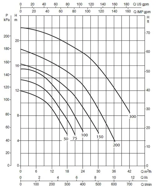منحنی عملکرد پمپ استخری داب (DAB) مدل Euroswim150