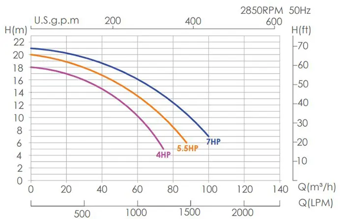 منحنی عملکرد پمپ استخری ایمکس سری Ultra Power مدل UPH700