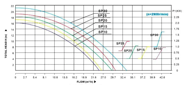 نمودار هد و دبی پمپ تصفیه استخر کالمو سری استارمکس مدل SP-20