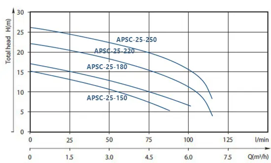 نمودار عملکرد نمودار عملکرد پمپ سیرکولاتور تک سرعته کالمو مدل APSC 25-150