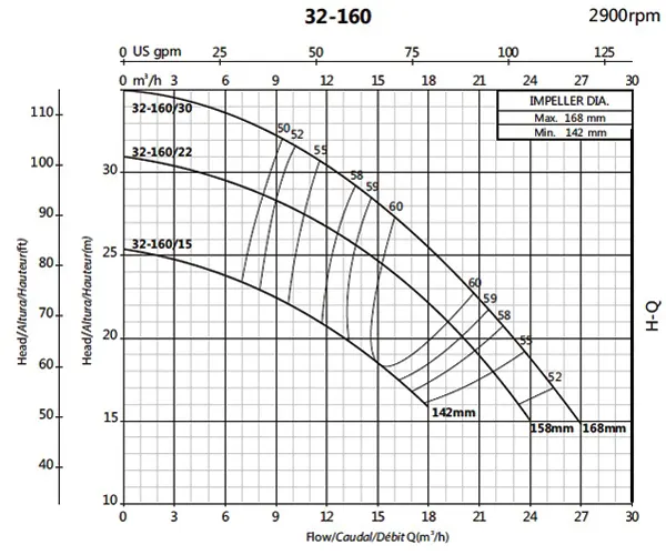 نمودار هد و دبی جت پمپ جکوزی کالمو مدل FSR 32-160/30