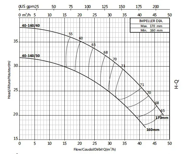 نمودار هد و دبی جت پمپ جکوزی کالمو مدل FSR 40-160/40
