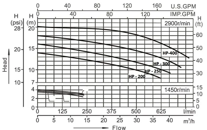نمودار هد و دبی جت پمپ جکوزی کالمو مدل HP-400