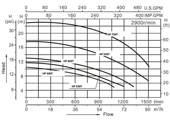 نمودار هد و دبی جت پمپ جکوزی کالمو مدل HP-550T