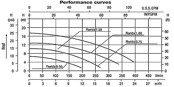 نمودار عملکرد پمپ تصفیه استخر آکوا اطلس مدل Florida 0.75