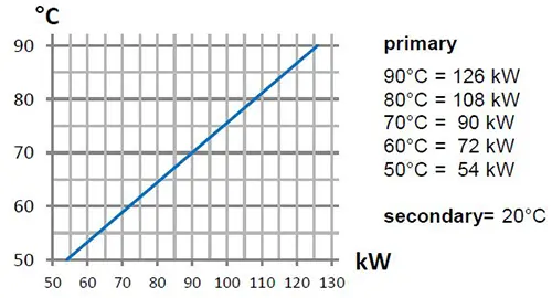 نمودار بررسی توان و دما در مبدل حرارتی استخری Max Dapra مدل D-KWT-105