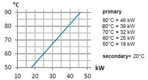 نمودار بررسی توان و دما در مبدل حرارتی استخری Max Dapra مدل D-KWT-45