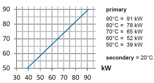 نمودار بررسی توان و دما در مبدل حرارتی استخری Max Dapra مدل D-KWT-85