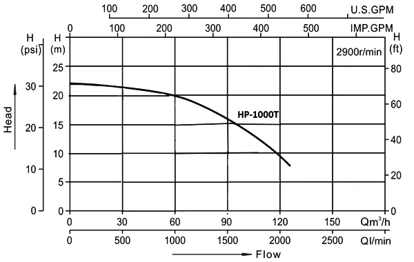 منحنی عملکرد پمپ تصفیه استخر و جکوزی کالمو مدل HP-1000T