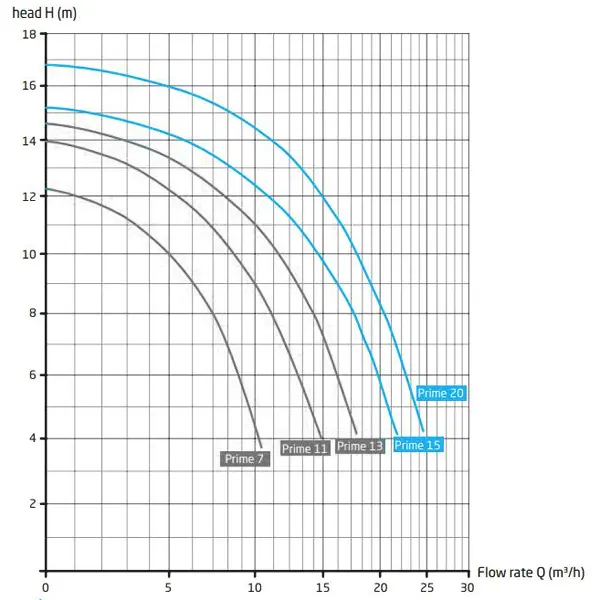 منحنی عملکرد پمپ استخری اسپک (Speck) مدل Badu Prime 15