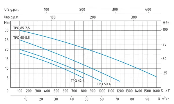 نمودار پمپ لجن کش فاضلابی سیستما مدل TPQt-42-3