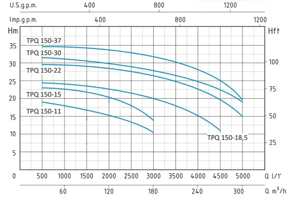 نمودار پمپ لجن کش فاضلابی سیستما مدل TPQt-150-18.5