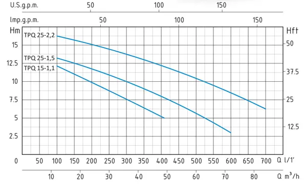 نمودار پمپ لجن کش فاضلابی سیستما مدل TPQt-25-2.2