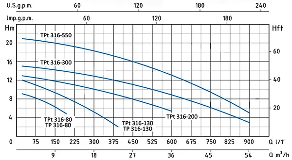 نمودار هد و دبی پمپ لجن کش فاضلابی استیل سیستما مدل TPt-316-200