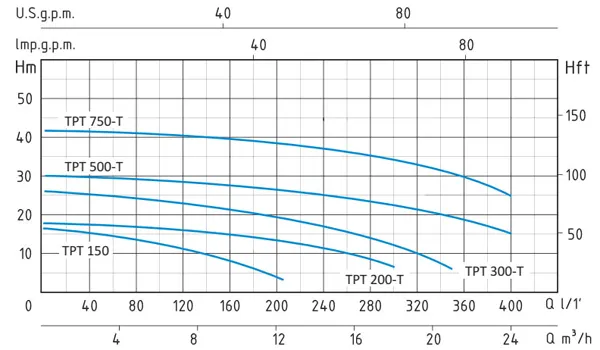 نمودار هد و دبی پمپ لجن کش دارای خردکن سیستما مدل TPT-500T