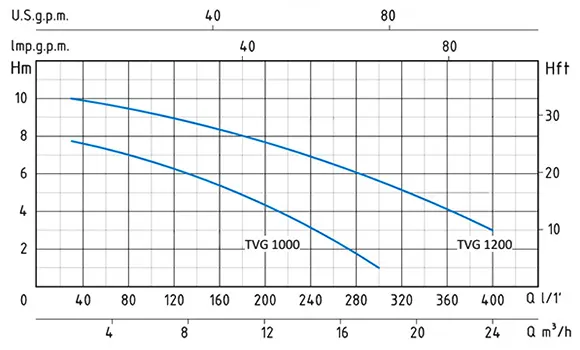 نمودار پمپ لجن کش سیستما (Sistema) مدل TVG1200